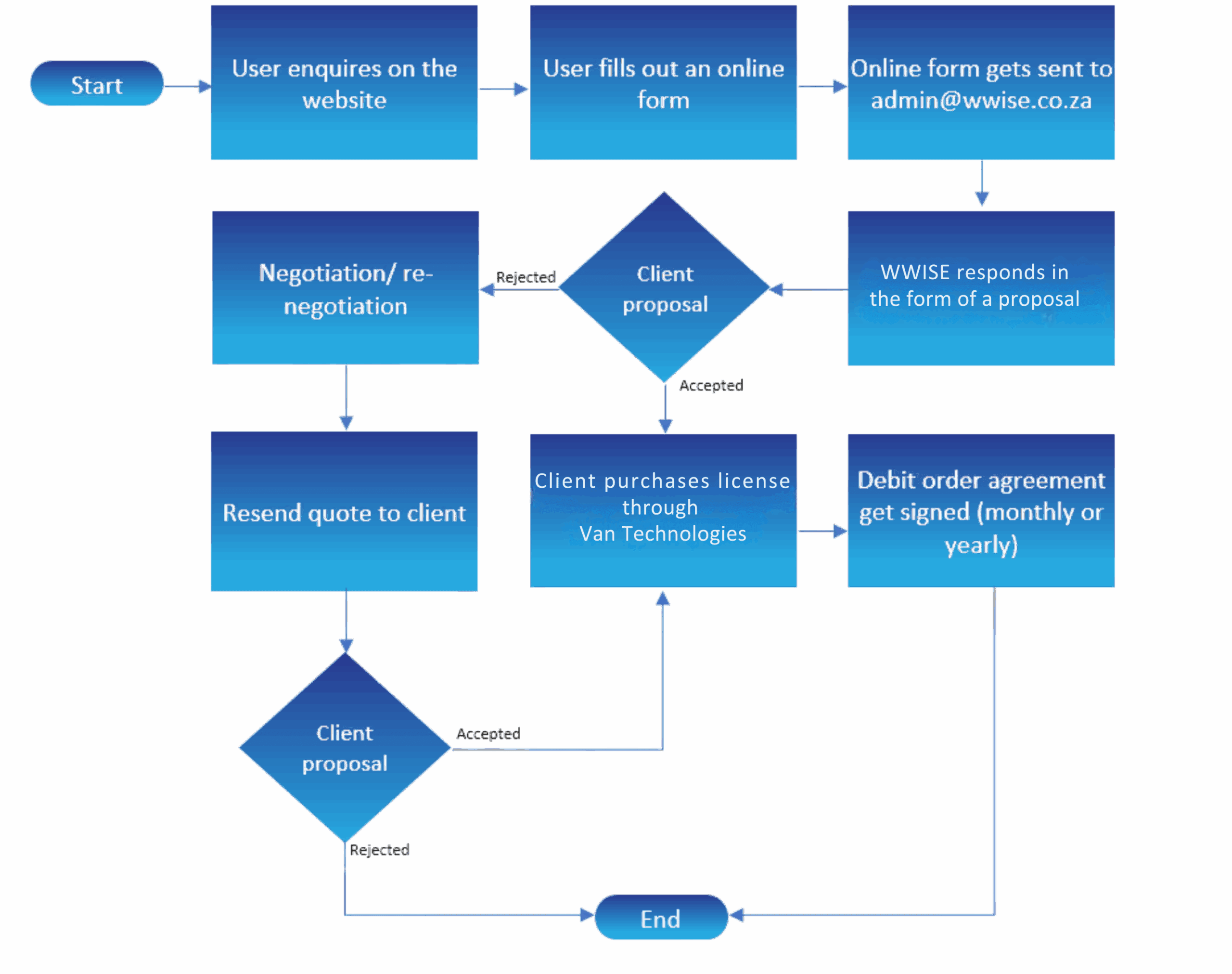 Microsoft office purchasing process
