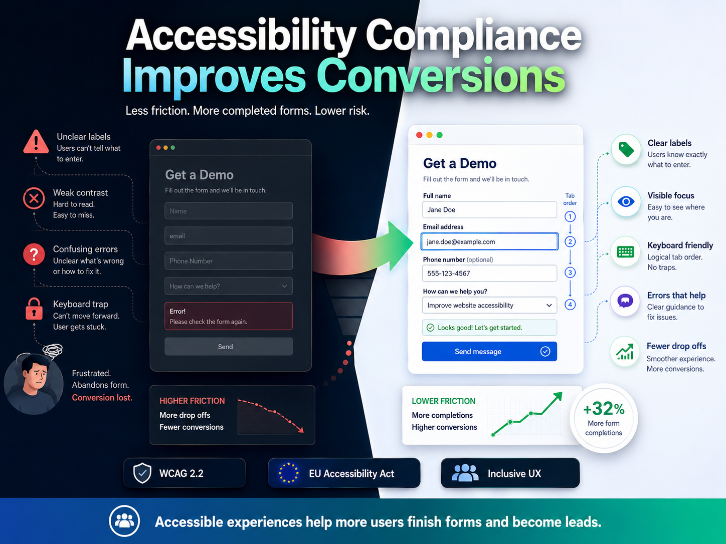 Accessibility compliance 