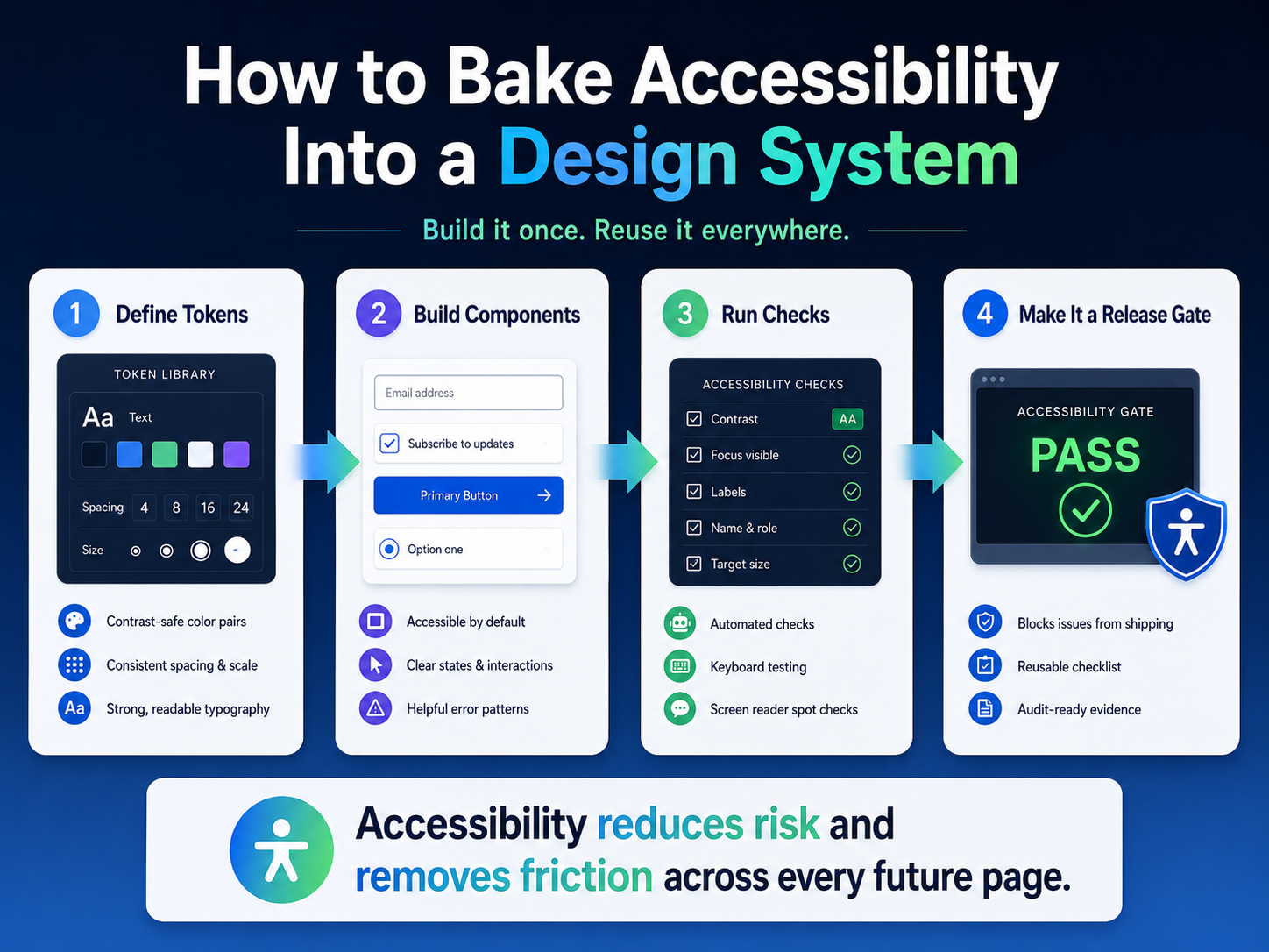 Bake Accessibility compliance 