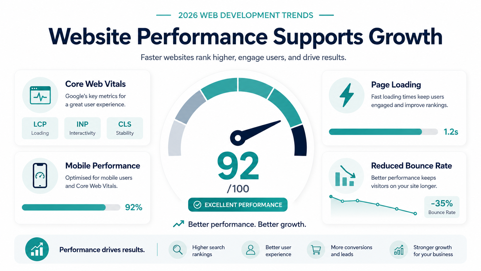 Trend 2 Core Web Vitals